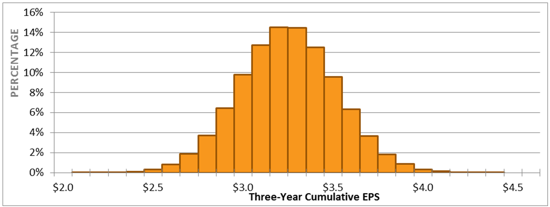 Executive Compensation Themes - EPS Distribution