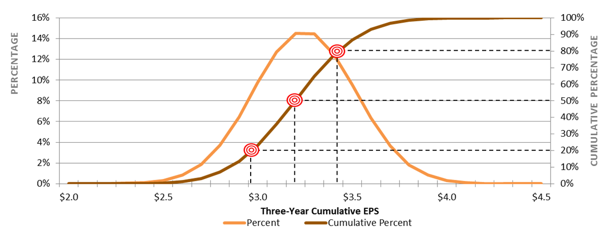 Executive Compensation Themes - EPS Threshold