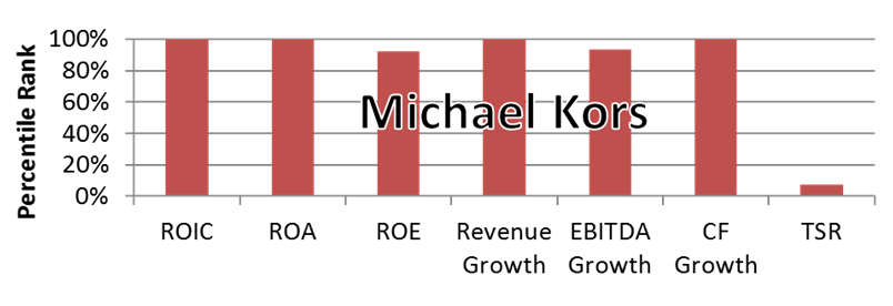 Executive Compensation Themes - Michael Kors