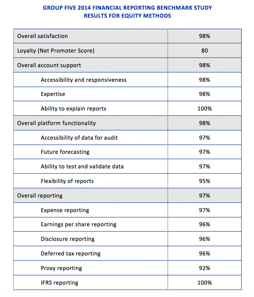 Group Five 2014 Benchmarking Study Results for Equity Methods