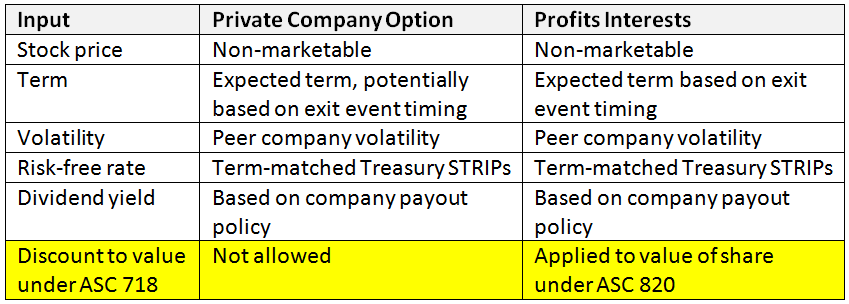 Profits Interests Table