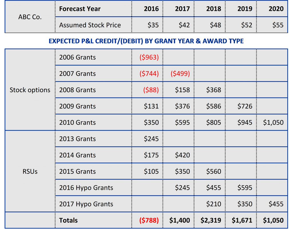 Tax Settlement Forecast