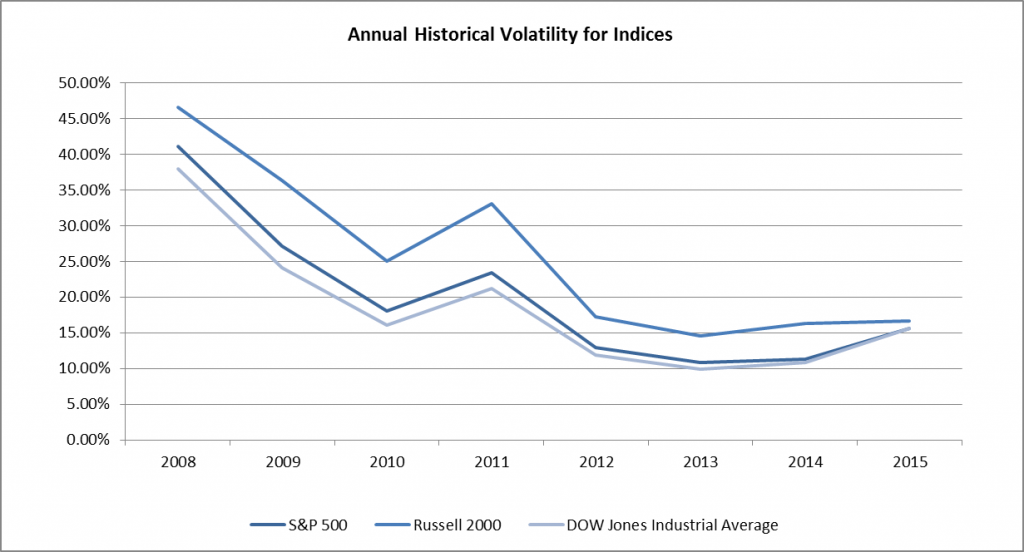 Volatility of Indices
