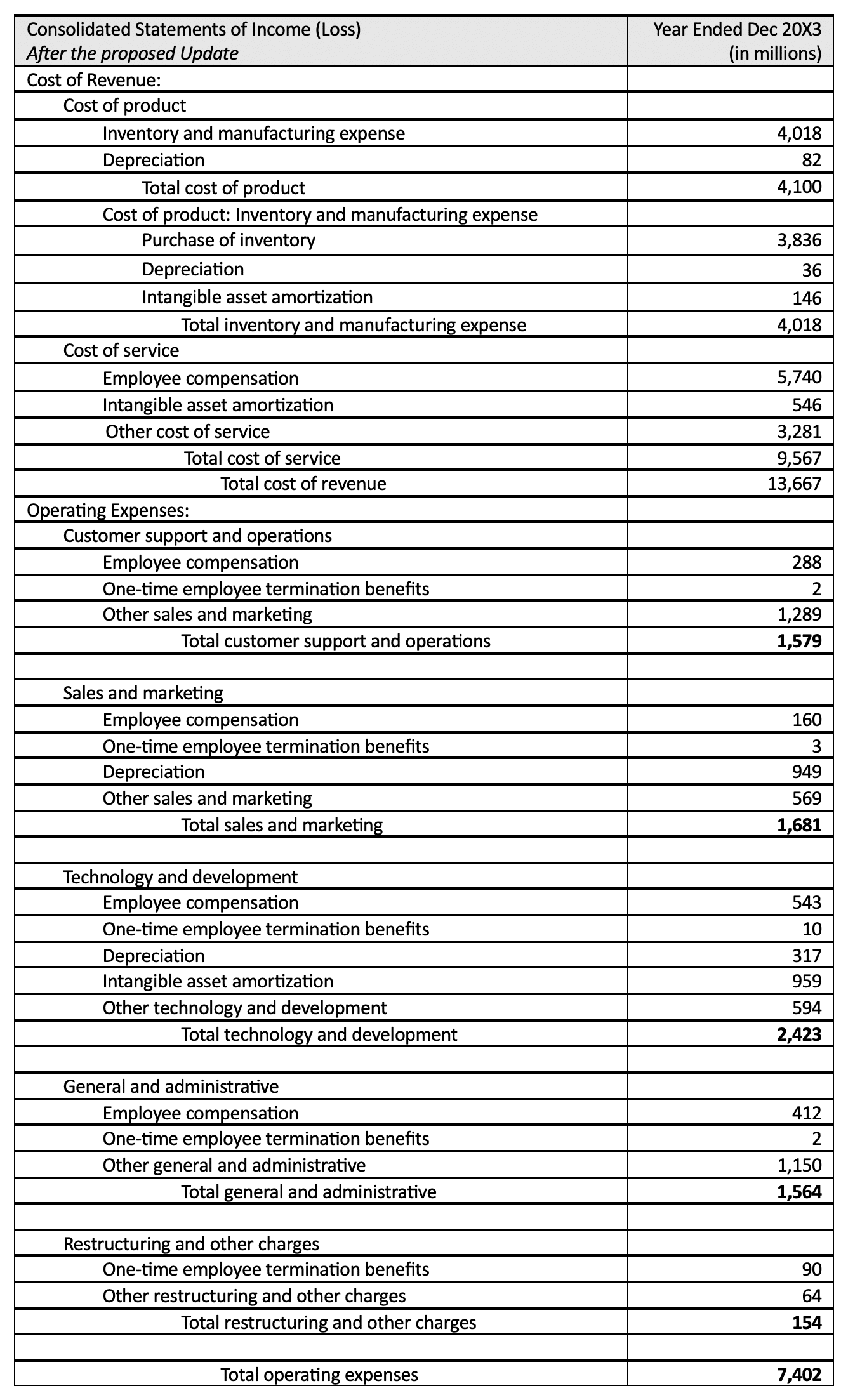 ASU - Expense Disaggregation Table 3