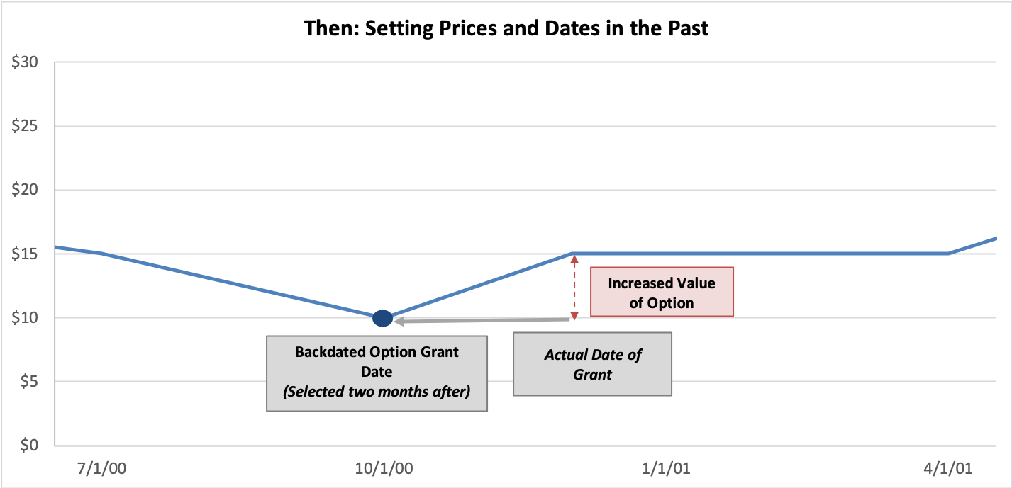Options Backdating: Setting Prices and Dates in the Past