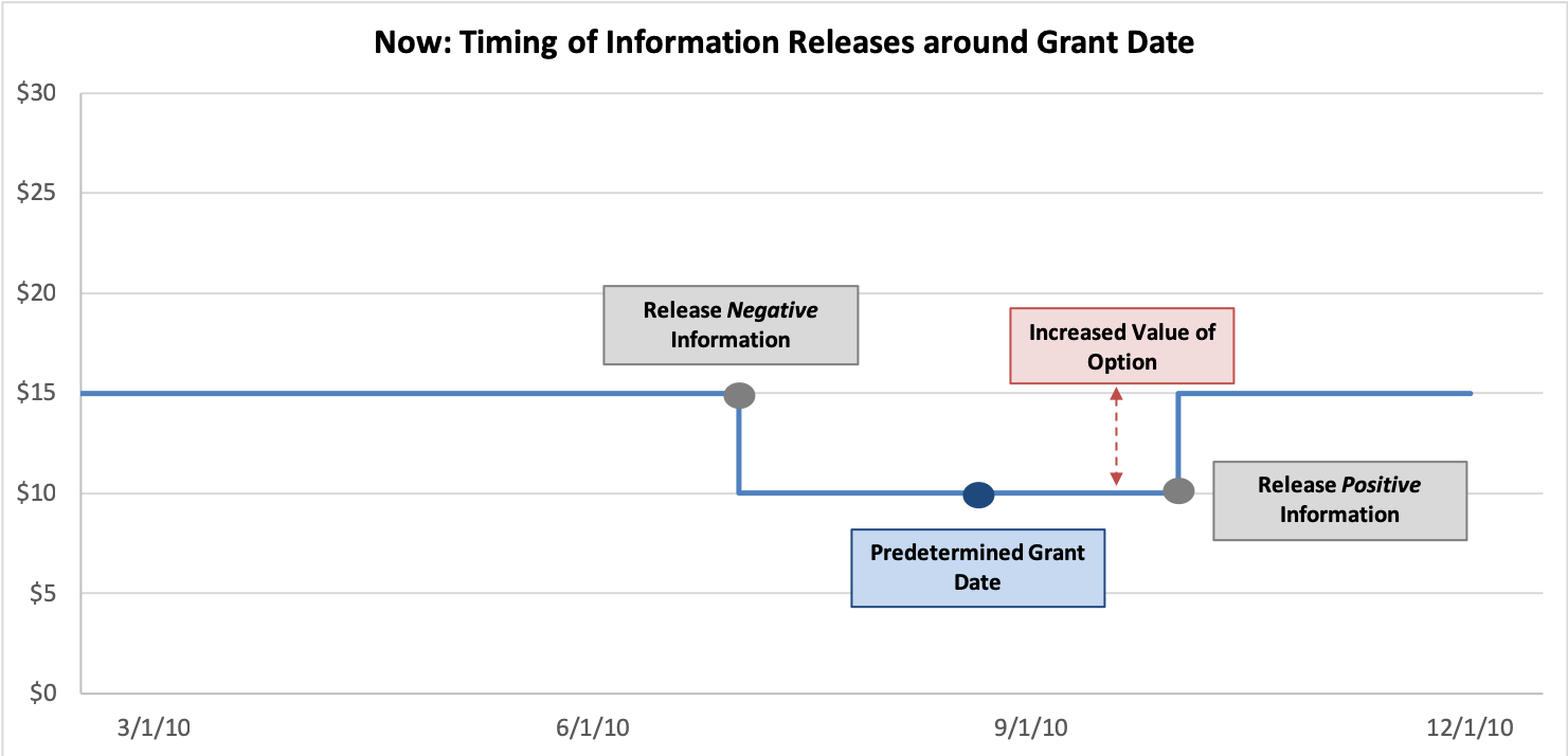 Options Backdating: Timing of Information Releases Around Grant Date
