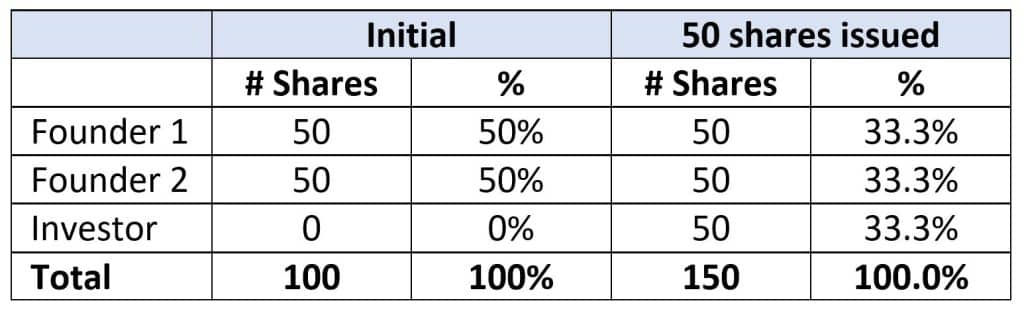 Equity Methods Dilution - Figure 1