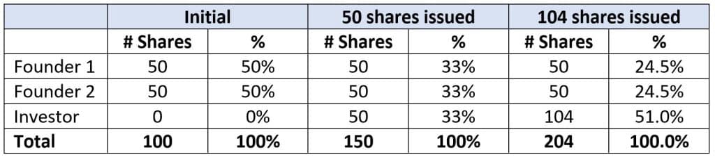 Equity Methods Dilution - Figure 2