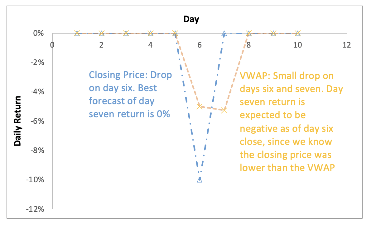 No Free Lunch: Understanding Volatility, Average Prices, and Valuation -  Equity Methods