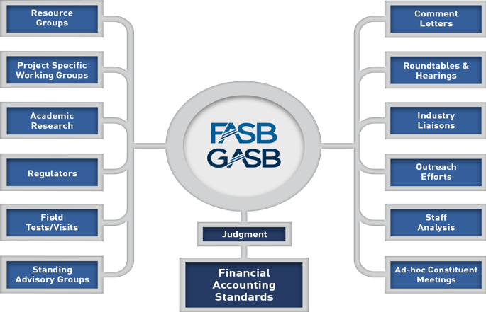 FASB Standard-Setting Picture1