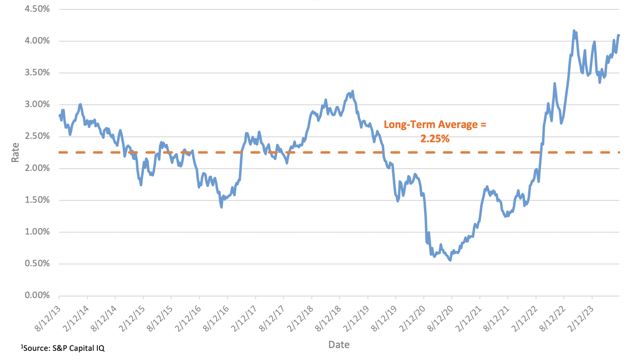 Figure 1: US Treasury 10-Year Rate (Historical)