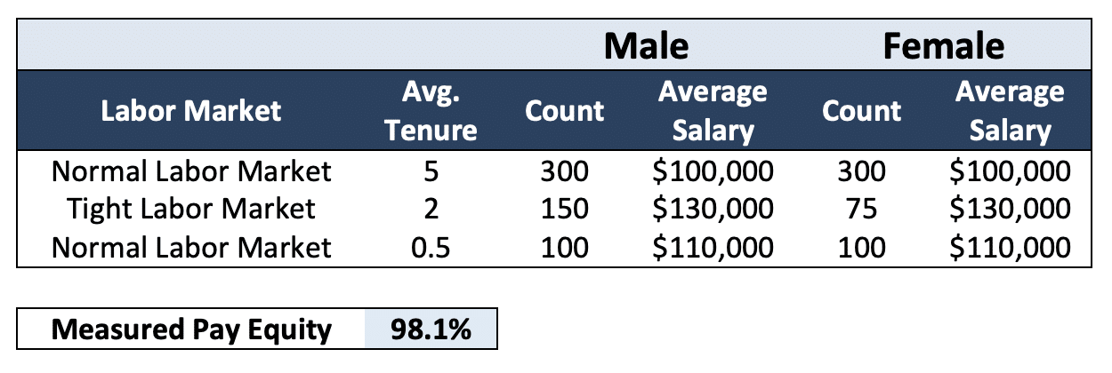 Figure 2: Example of Pay Equity Favoring Males