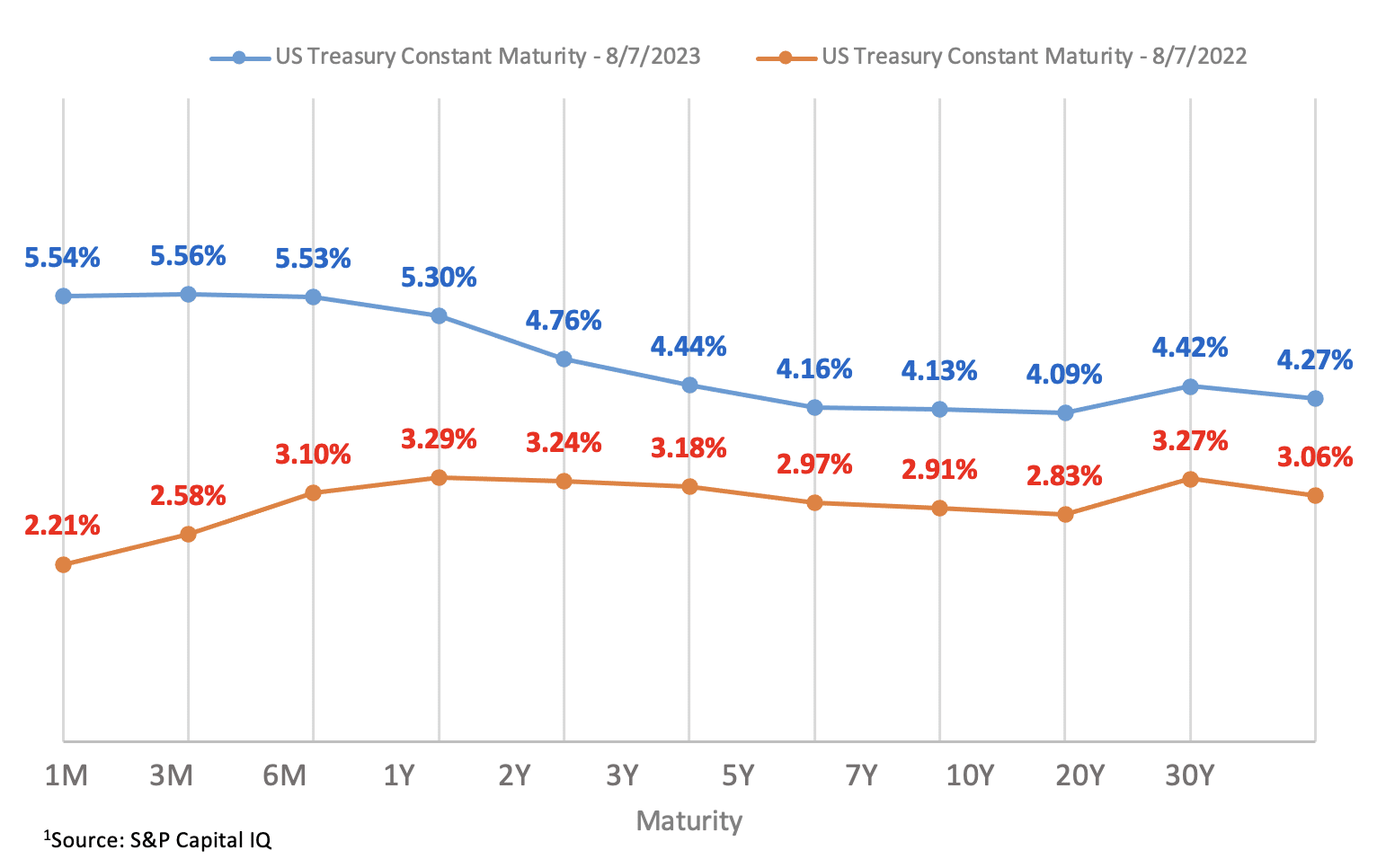 Figure 2: US Treasury Yield Curve