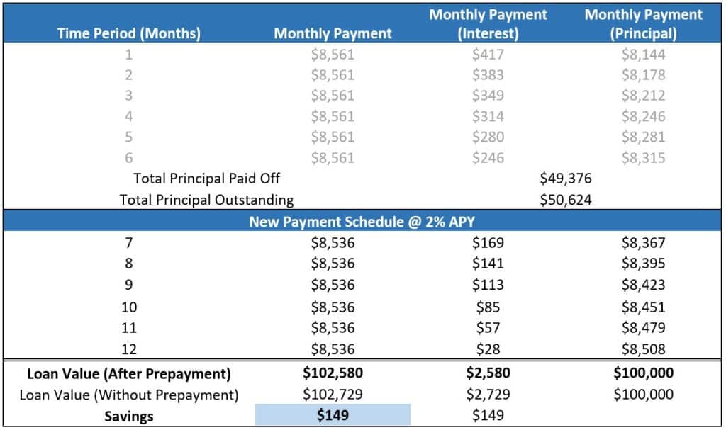 Figure 5: Monthly Payment Schedule after Refinancing