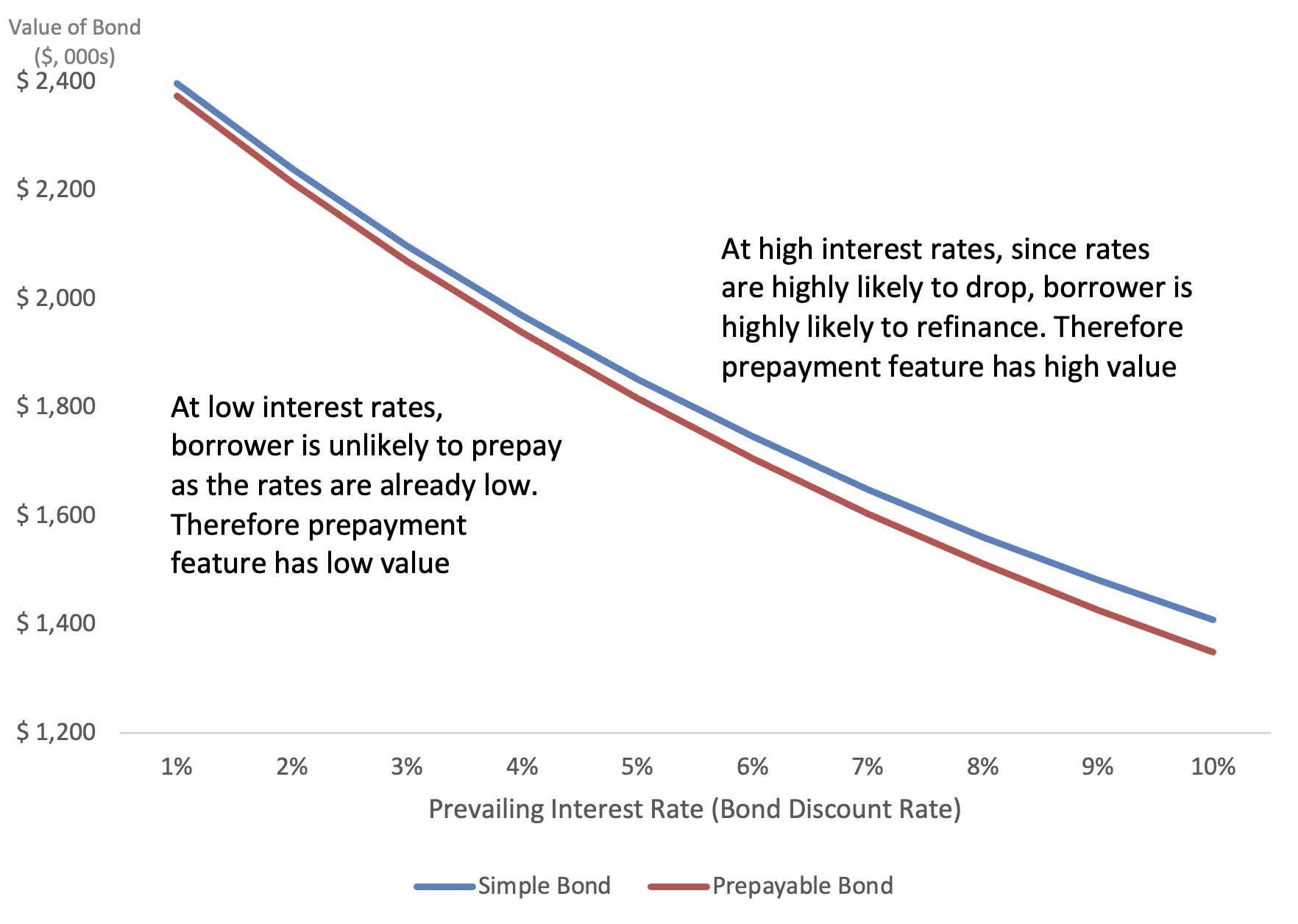 Figure 6: Value of Fixed Coupon Bond vs. Interest Rates