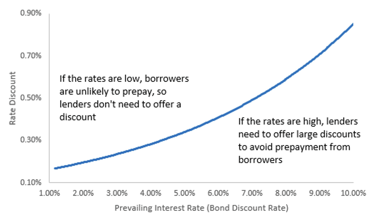Figure 8: Required Discount on Interest Rates to Give Up Prepayment Option