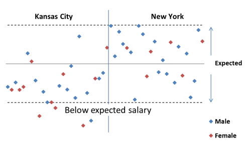 Pay Equity