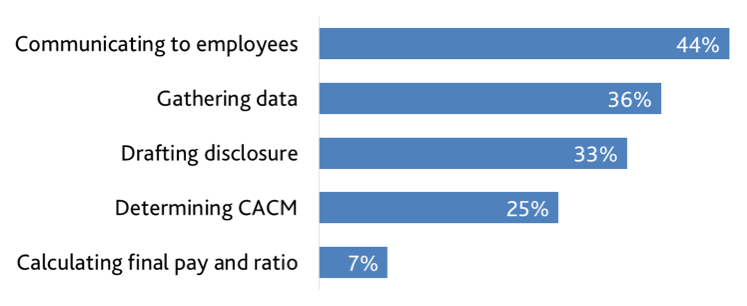 Pay Ratio Survey