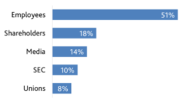 Pay Ratio Survey