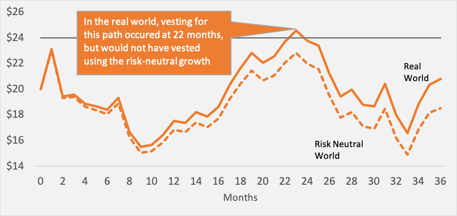 Real World vs Risk Neutral Figure 2
