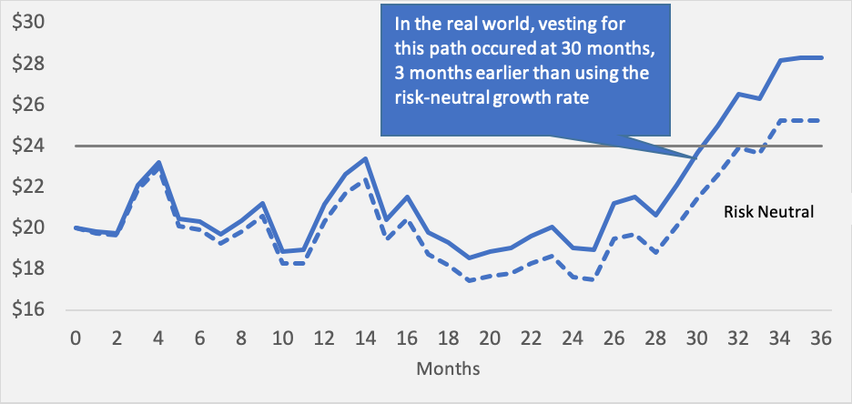 Real World vs Risk Neutral Figure 1